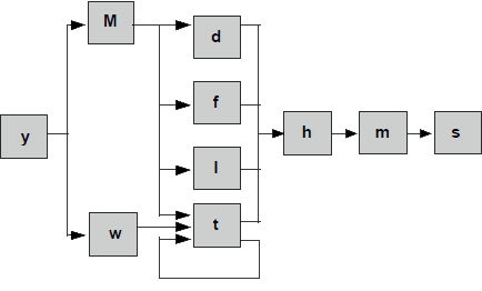 Sequence for time terms when used as a starting date