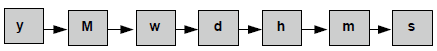 Sequence for time terms when used as a duration