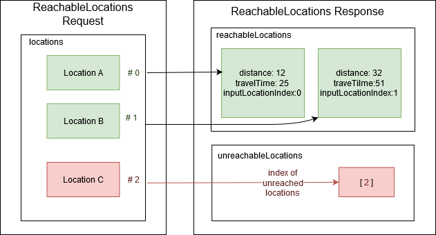 Example Reachable Locations