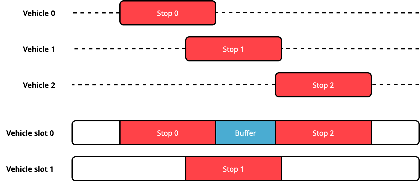 stop concurrency